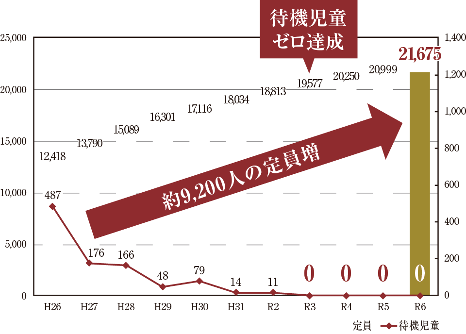 保育所待機児童ゼロを達成。