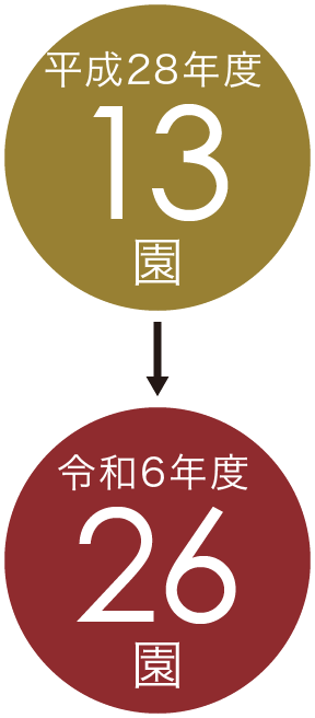 平成27年度創設。練馬こども園の拡充。