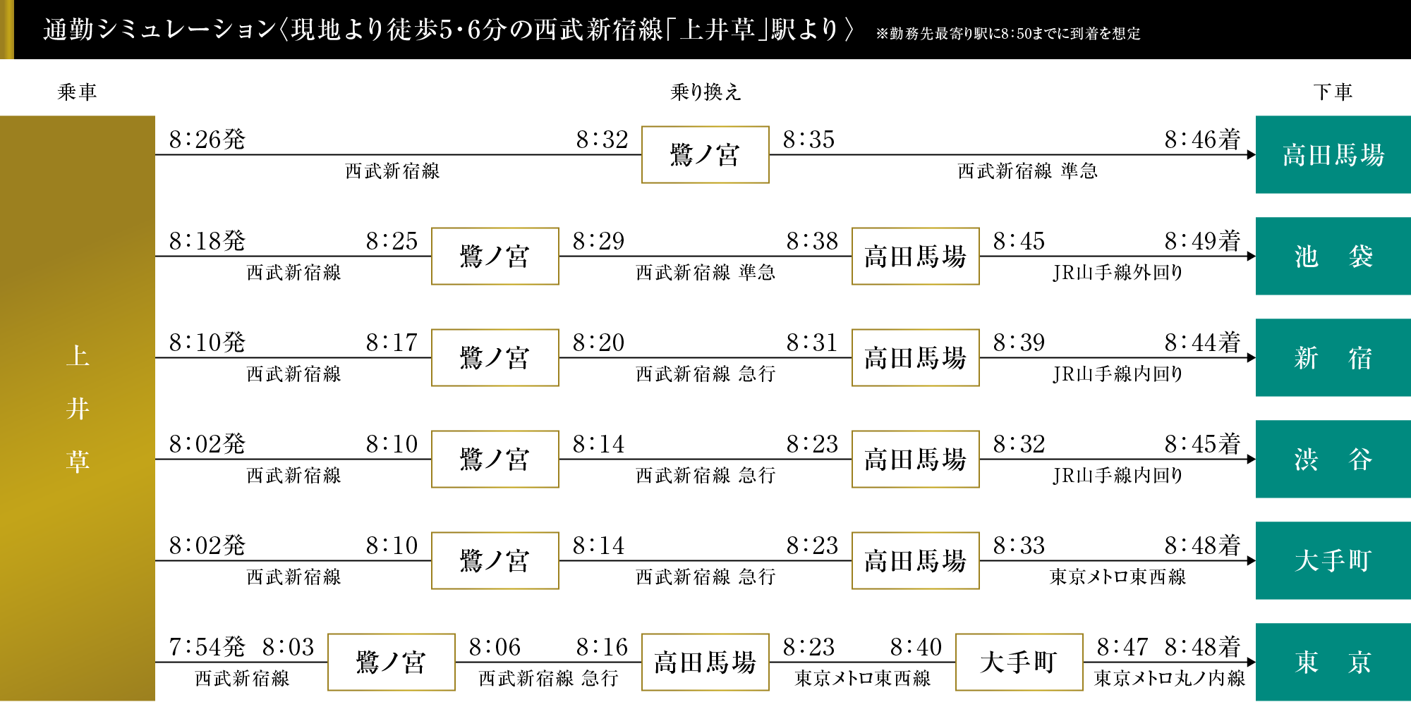 通勤シュミレーション