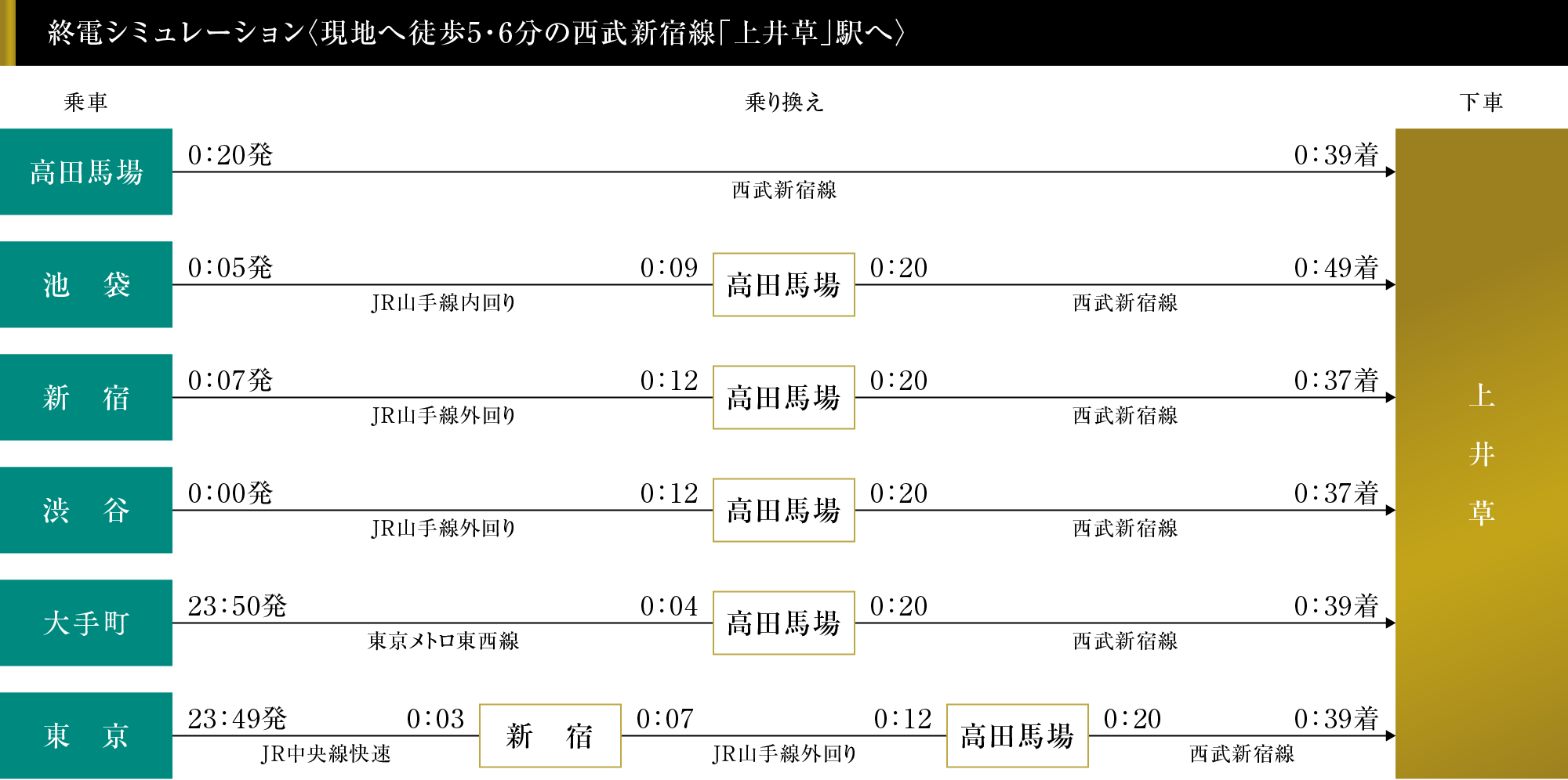 終電シュミレーション
