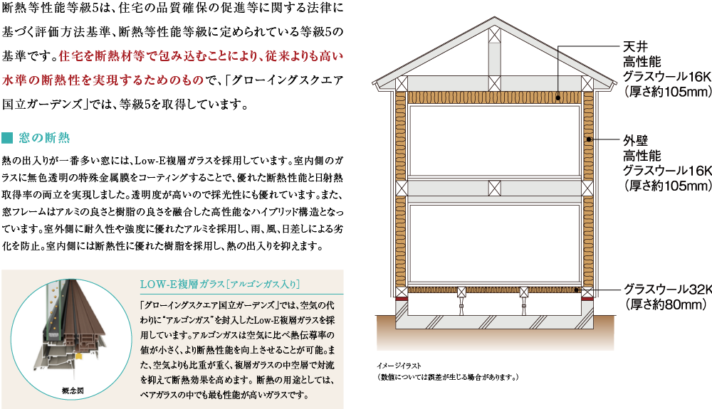 断熱等性能等級5は、住宅の品質確保の促進等に関する法律に基づく評価方法基準、断熱等性能等級に定められている等級5の基準です。住宅を断熱材等で包み込むことにより、従来よりも高い水準の断熱性を実現するためのもので、「グローイングスクエア横浜三ツ境ガーデンズ」では、等級5を取得しています。