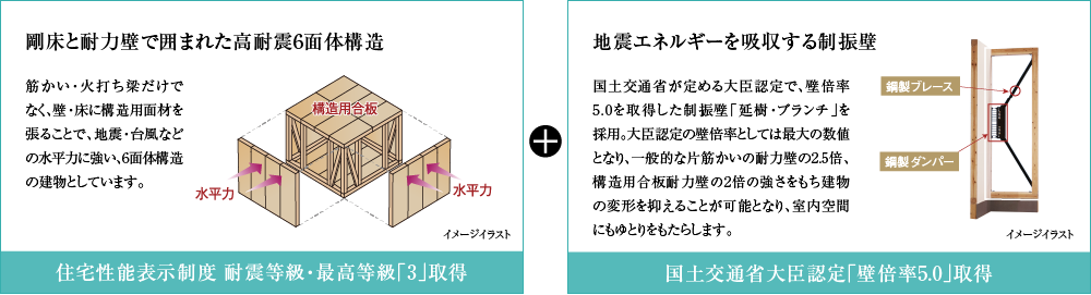 剛床と耐力壁で囲まれた高耐震6面体構造 地震エネルギーを吸収する制振壁