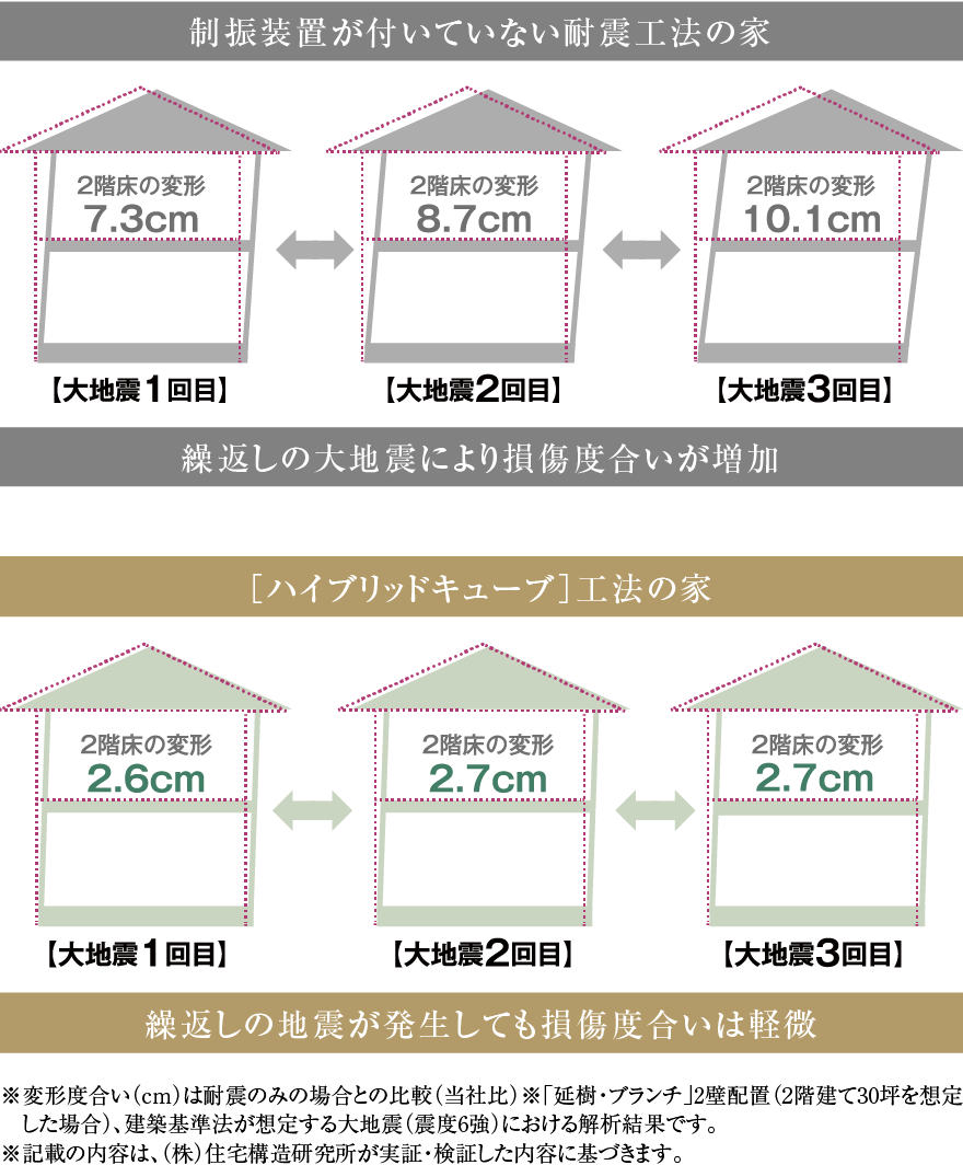 制振装置が付いていない耐震工法の家 ［ハイブリッドキューブ］工法の家