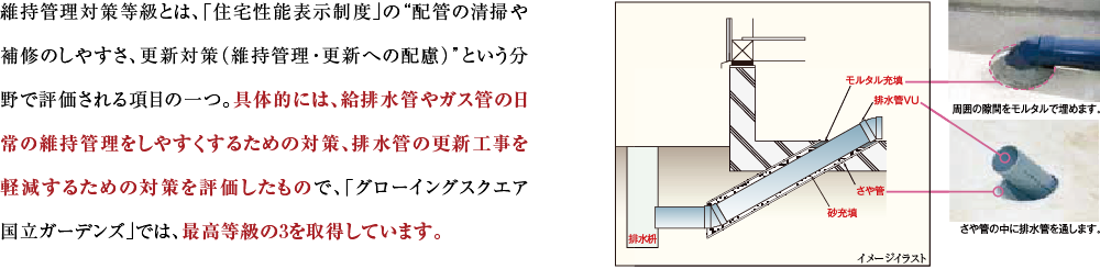 維持管理対策等級とは、「住宅性能表示制度」の“配管の清掃や補修のしやすさ、更新対策（維持管理・更新への配慮）”という分野で評価される項目の一つ。具体的には、給排水管やガス管の日常の維持管理をしやすくするための対策、排水管の更新工事を軽減するための対策を評価したもので、「グローイングスクエア横浜三ツ境ガーデンズ」では、最高等級の3を取得しています。