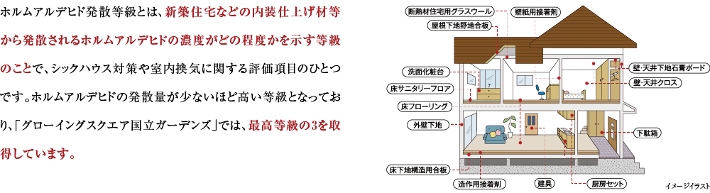 ホルムアルデヒド発散等級とは、新築住宅などの内装仕上げ材等から発散されるホルムアルデヒドの濃度がどの程度かを示す等級のことで、シックハウス対策や室内換気に関する評価項目のひとつです。ホルムアルデヒドの発散量が少ないほど高い等級となっており、「グローイングスクエア横浜三ツ境ガーデンズ」では、最高等級の3を取得しています。