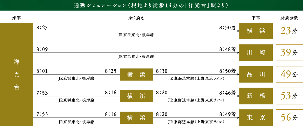 通勤シミュレーション〈現地より徒歩14分の「洋光台」駅より〉