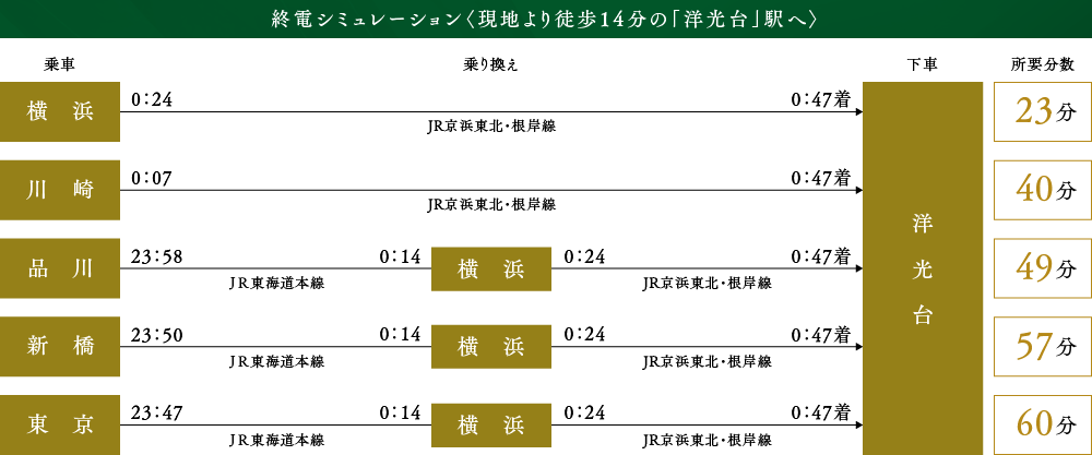 終電シミュレーション〈現地より徒歩14分の「洋光台」駅へ〉