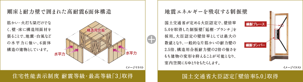 地震エネルギーを吸収する制振壁 剛床と耐力壁で囲まれた高耐震6面体構造