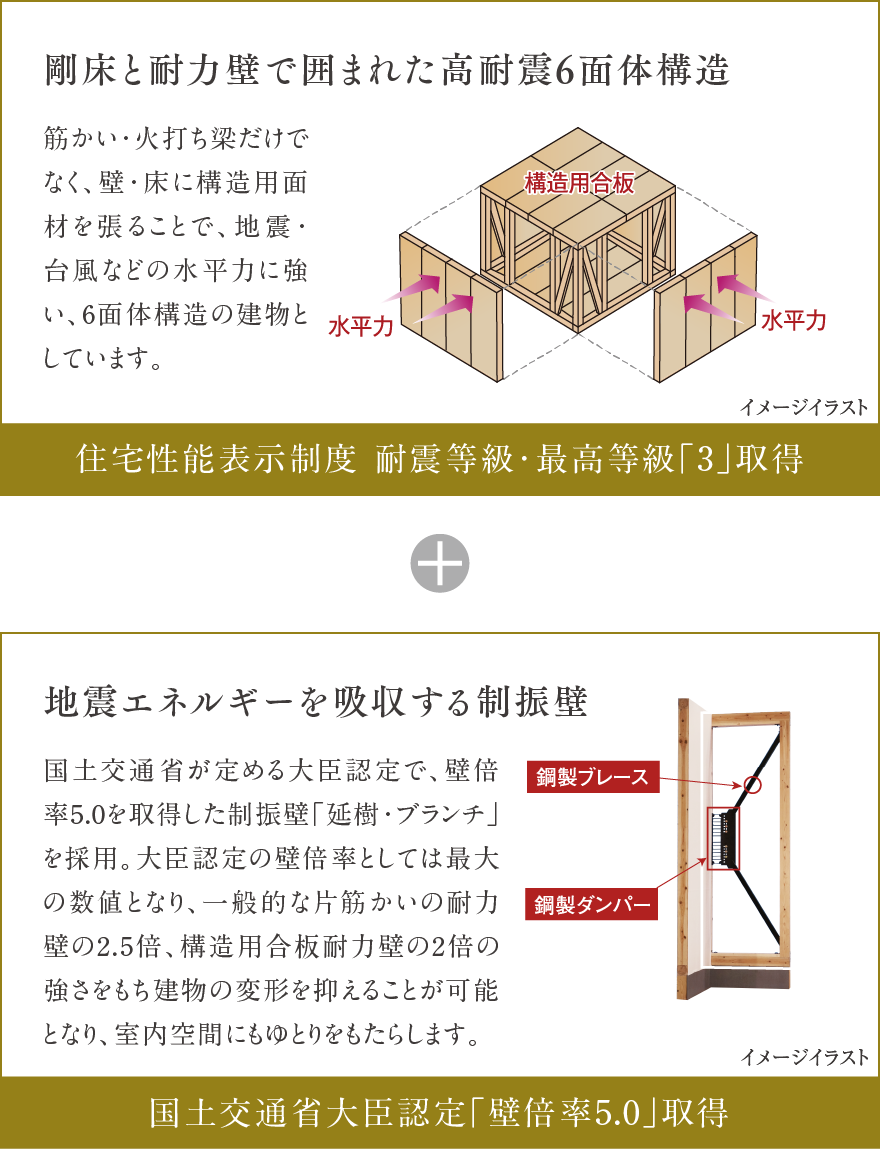 地震エネルギーを吸収する制振壁 剛床と耐力壁で囲まれた高耐震6面体構造