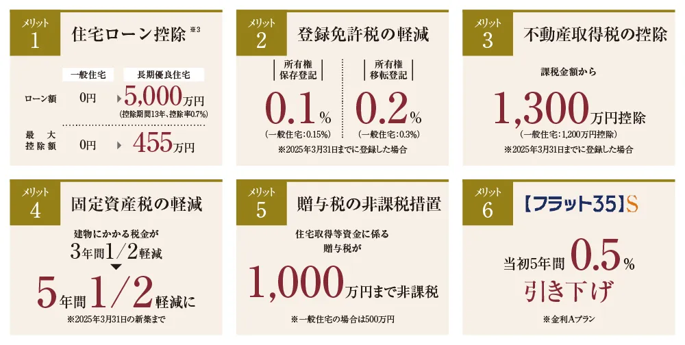 耐久性・耐震性に優れ税制や金利優遇が受けられる。